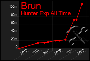 Total Graph of Brun