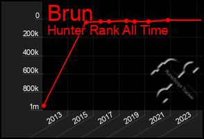 Total Graph of Brun