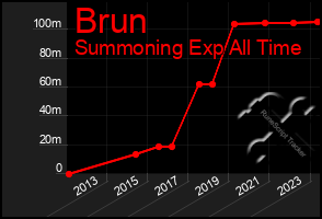 Total Graph of Brun