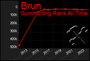 Total Graph of Brun