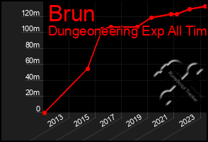 Total Graph of Brun