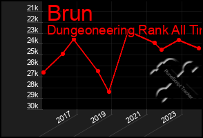 Total Graph of Brun