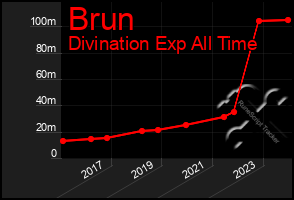 Total Graph of Brun