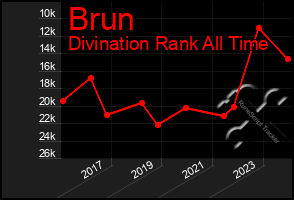 Total Graph of Brun