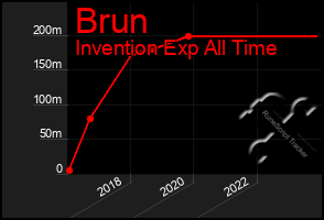 Total Graph of Brun