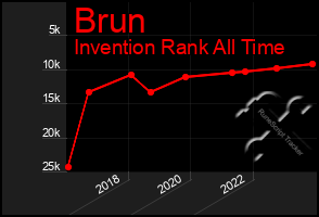 Total Graph of Brun