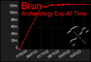 Total Graph of Brun