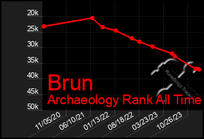 Total Graph of Brun