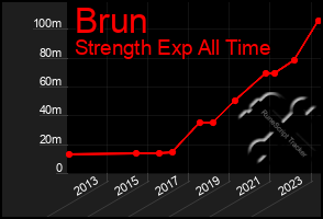 Total Graph of Brun