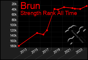 Total Graph of Brun