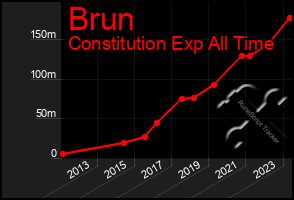 Total Graph of Brun