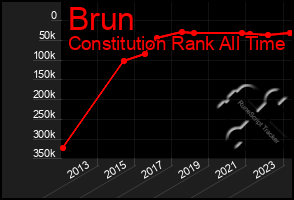 Total Graph of Brun