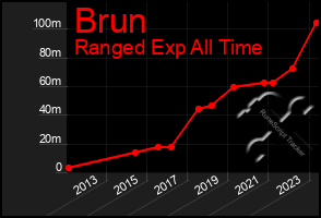 Total Graph of Brun