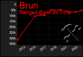 Total Graph of Brun