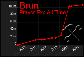 Total Graph of Brun