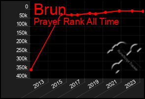 Total Graph of Brun