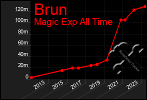 Total Graph of Brun