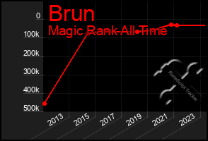 Total Graph of Brun