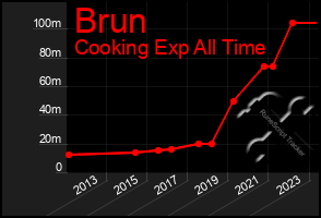 Total Graph of Brun