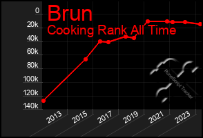 Total Graph of Brun