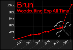 Total Graph of Brun