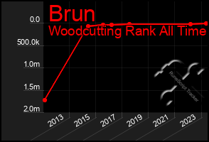 Total Graph of Brun