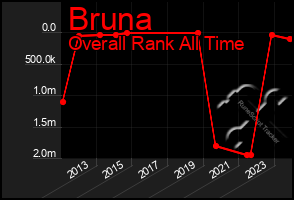 Total Graph of Bruna