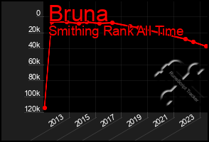 Total Graph of Bruna