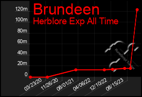 Total Graph of Brundeen