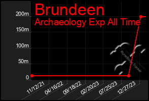 Total Graph of Brundeen