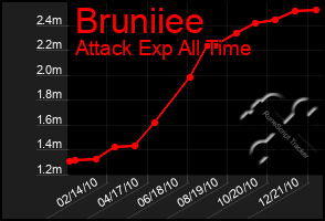 Total Graph of Bruniiee