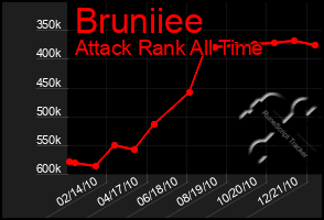 Total Graph of Bruniiee