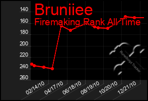 Total Graph of Bruniiee