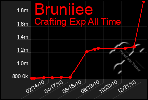 Total Graph of Bruniiee