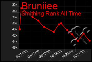 Total Graph of Bruniiee