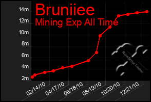 Total Graph of Bruniiee