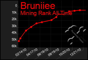 Total Graph of Bruniiee