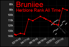 Total Graph of Bruniiee