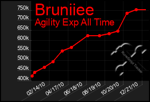 Total Graph of Bruniiee