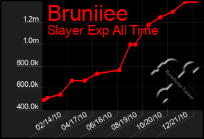 Total Graph of Bruniiee