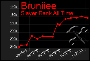 Total Graph of Bruniiee