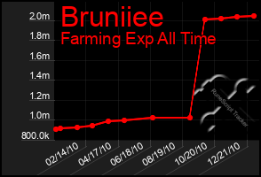 Total Graph of Bruniiee