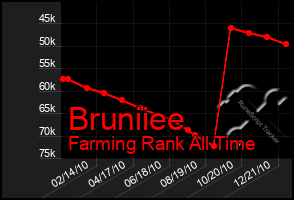 Total Graph of Bruniiee