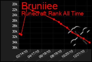 Total Graph of Bruniiee