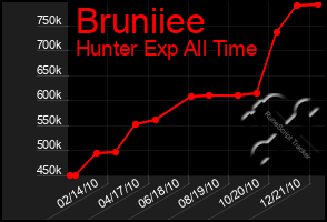 Total Graph of Bruniiee