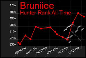 Total Graph of Bruniiee