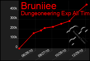 Total Graph of Bruniiee