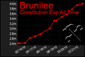 Total Graph of Bruniiee