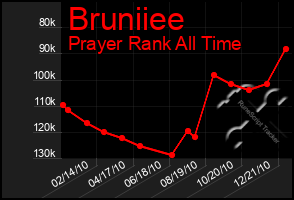 Total Graph of Bruniiee