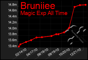 Total Graph of Bruniiee